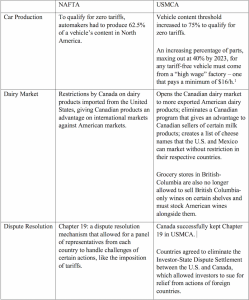 Usmca Vs Nafta Chart