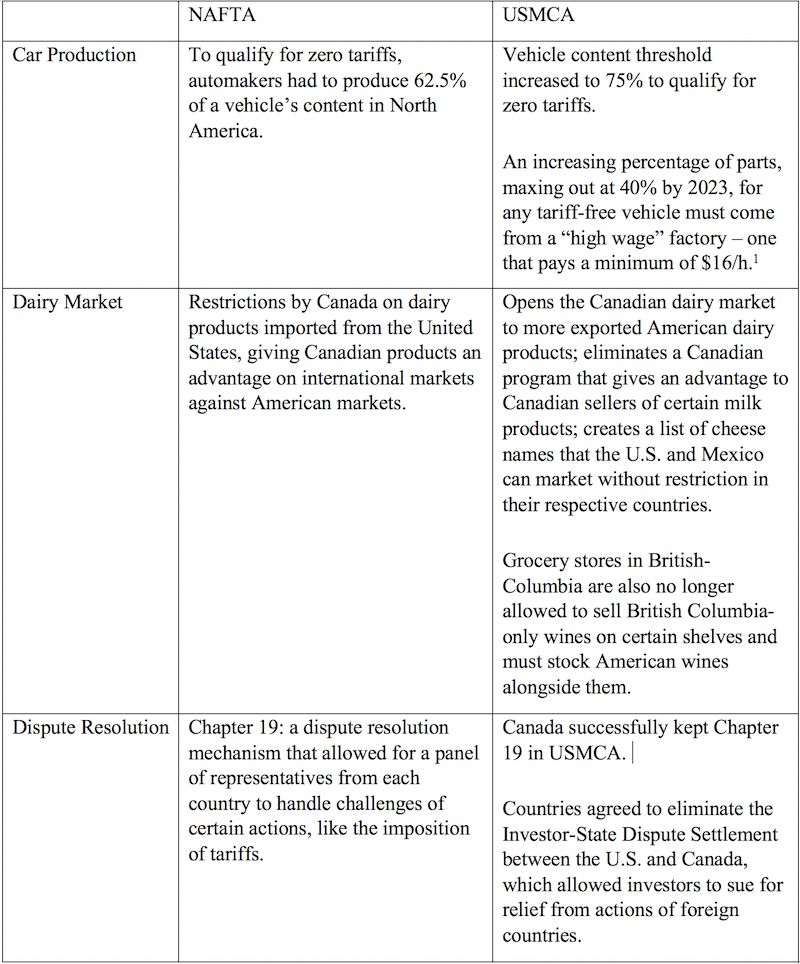 Table 1 NAFTA vs USMCA