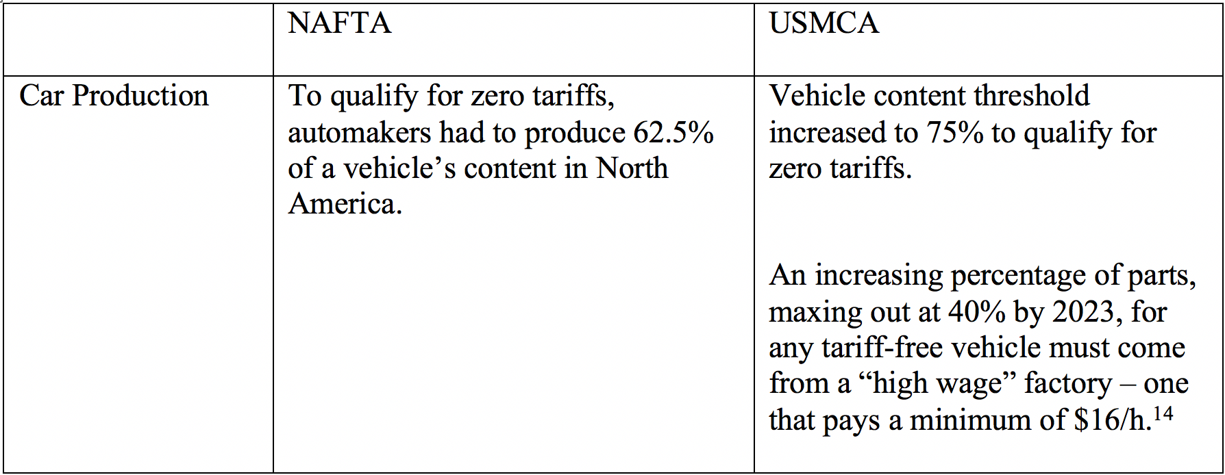 Table 1: Comparison of NAFTA and USMCA in Car Production